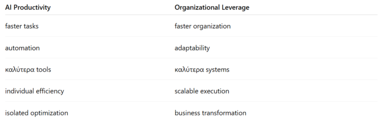 AI Productivity vs Organizational Leverage